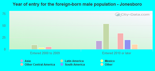 Year of entry for the foreign-born male population - Jonesboro