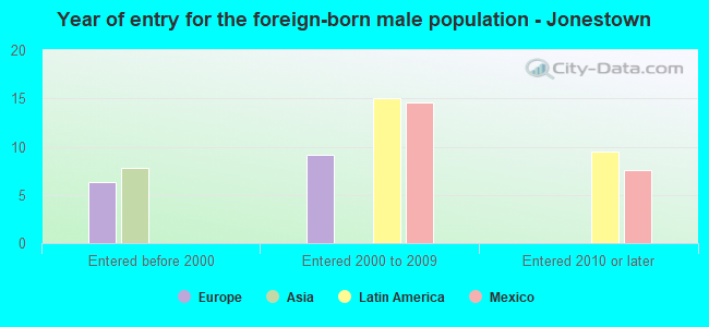 Year of entry for the foreign-born male population - Jonestown