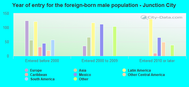 Year of entry for the foreign-born male population - Junction City