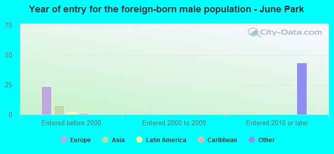 Year of entry for the foreign-born male population - June Park