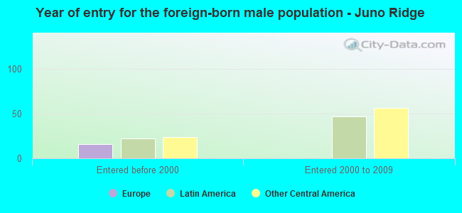 Year of entry for the foreign-born male population - Juno Ridge