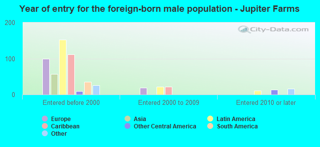 Year of entry for the foreign-born male population - Jupiter Farms
