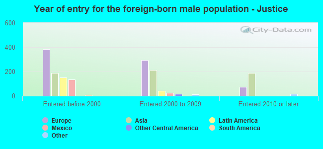 Year of entry for the foreign-born male population - Justice