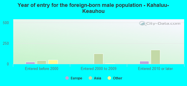 Year of entry for the foreign-born male population - Kahaluu-Keauhou