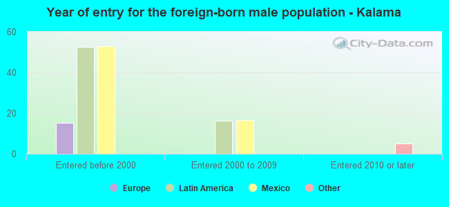 Year of entry for the foreign-born male population - Kalama