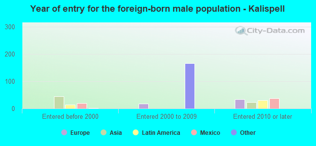 Year of entry for the foreign-born male population - Kalispell