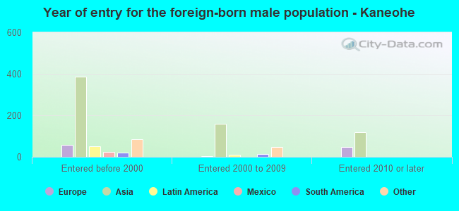Year of entry for the foreign-born male population - Kaneohe