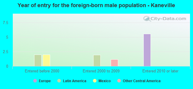 Year of entry for the foreign-born male population - Kaneville