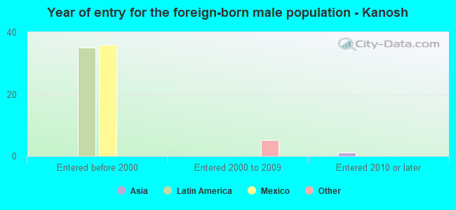 Year of entry for the foreign-born male population - Kanosh