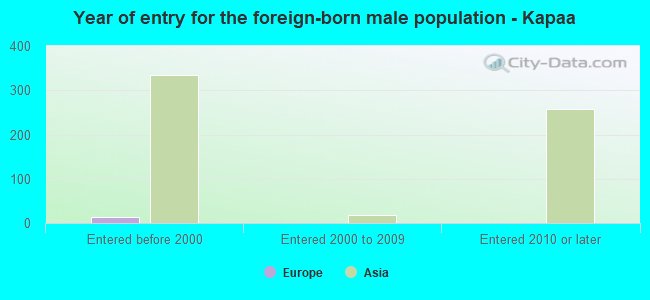 Year of entry for the foreign-born male population - Kapaa