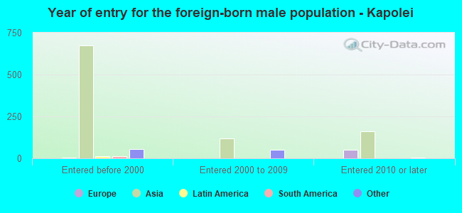 Year of entry for the foreign-born male population - Kapolei