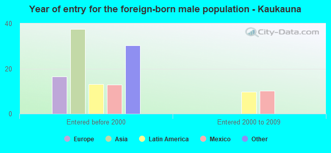Year of entry for the foreign-born male population - Kaukauna