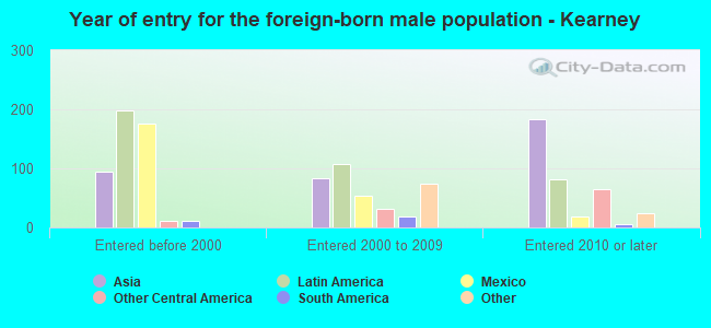 Year of entry for the foreign-born male population - Kearney