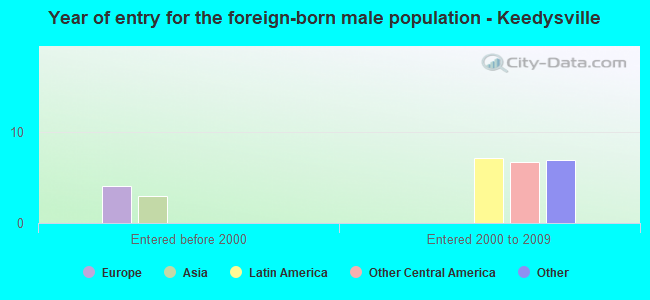 Year of entry for the foreign-born male population - Keedysville