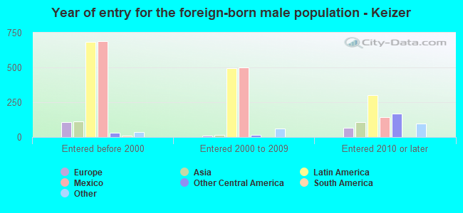 Year of entry for the foreign-born male population - Keizer
