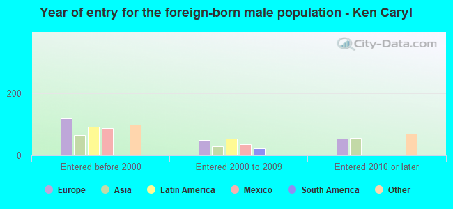 Year of entry for the foreign-born male population - Ken Caryl
