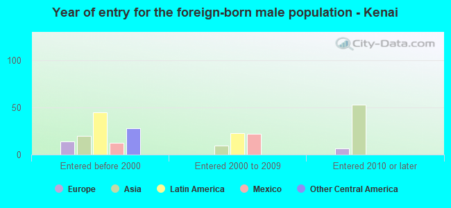Year of entry for the foreign-born male population - Kenai