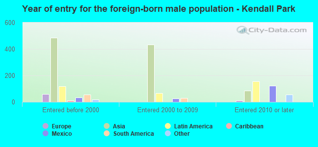 Year of entry for the foreign-born male population - Kendall Park