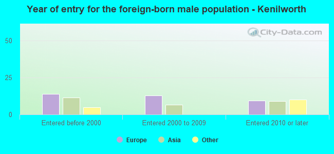 Year of entry for the foreign-born male population - Kenilworth