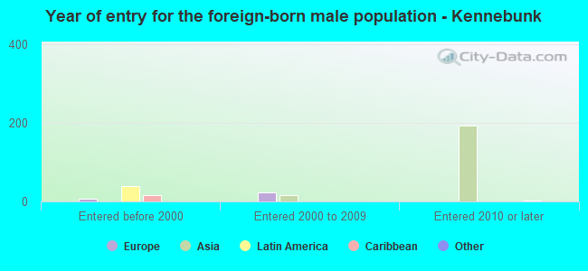 Year of entry for the foreign-born male population - Kennebunk