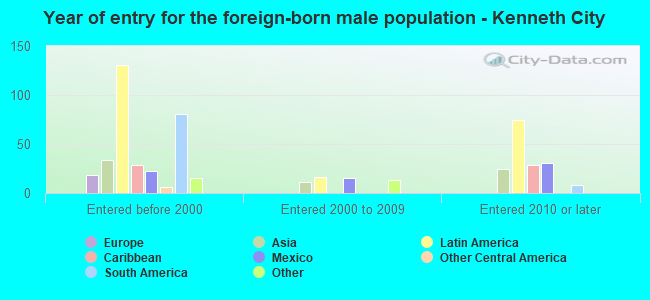 Year of entry for the foreign-born male population - Kenneth City