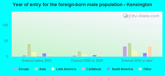 Year of entry for the foreign-born male population - Kensington