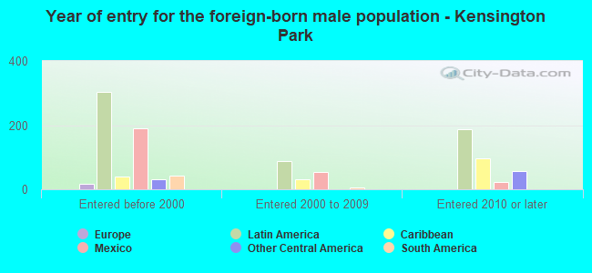 Year of entry for the foreign-born male population - Kensington Park