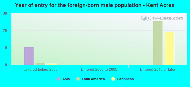 Year of entry for the foreign-born male population - Kent Acres