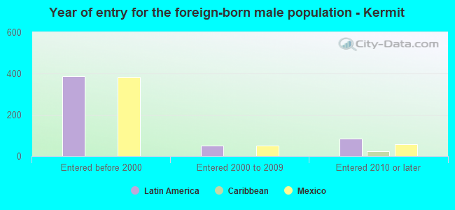 Year of entry for the foreign-born male population - Kermit
