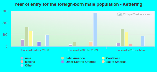 Year of entry for the foreign-born male population - Kettering