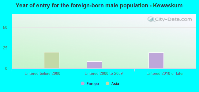 Year of entry for the foreign-born male population - Kewaskum