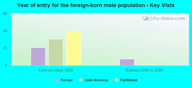 Year of entry for the foreign-born male population - Key Vista