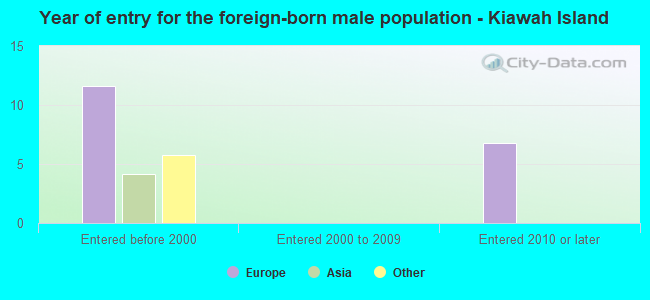 Year of entry for the foreign-born male population - Kiawah Island