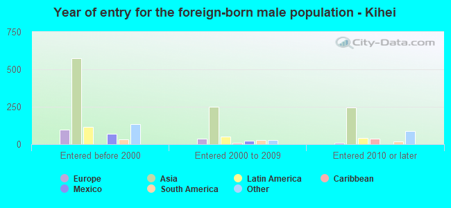 Year of entry for the foreign-born male population - Kihei