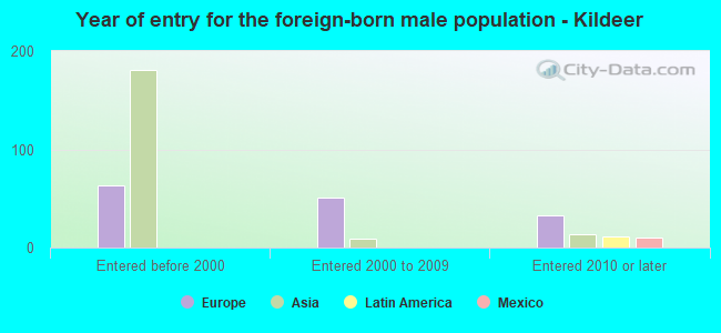 Year of entry for the foreign-born male population - Kildeer