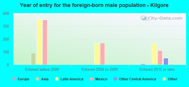 Year of entry for the foreign-born male population - Kilgore