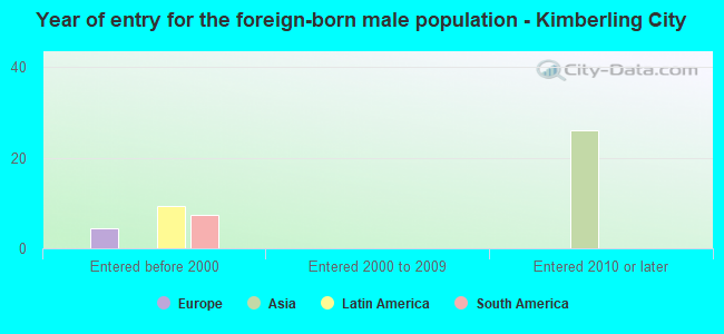 Year of entry for the foreign-born male population - Kimberling City
