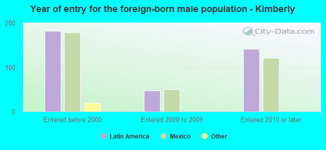 Year of entry for the foreign-born male population - Kimberly