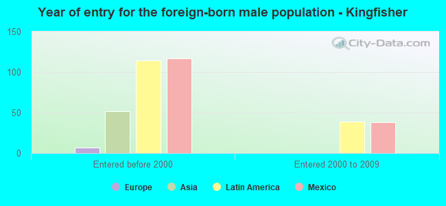 Year of entry for the foreign-born male population - Kingfisher