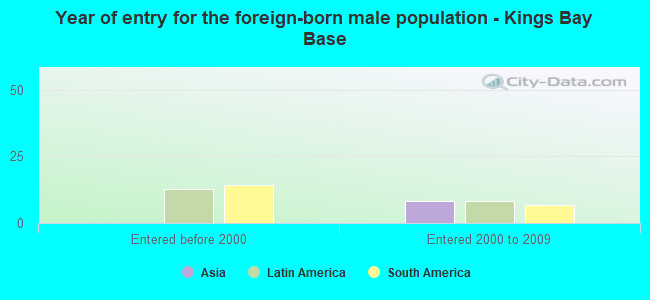 Year of entry for the foreign-born male population - Kings Bay Base