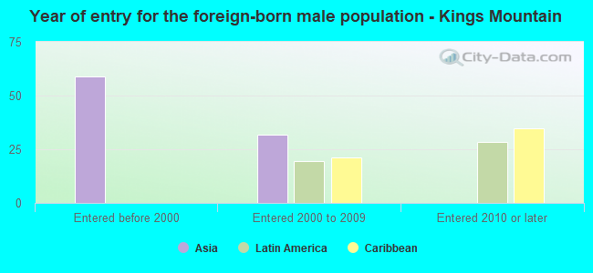 Year of entry for the foreign-born male population - Kings Mountain