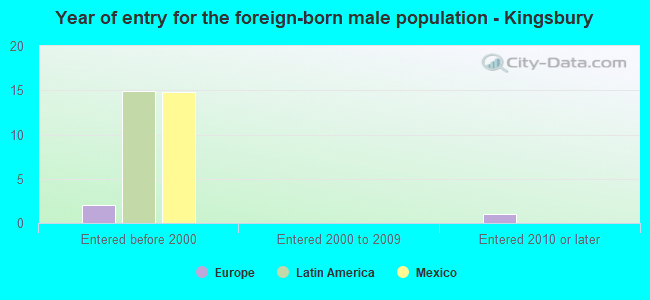 Year of entry for the foreign-born male population - Kingsbury