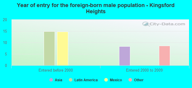 Year of entry for the foreign-born male population - Kingsford Heights