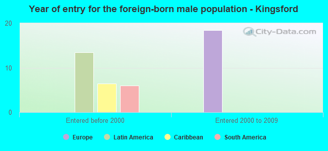Year of entry for the foreign-born male population - Kingsford