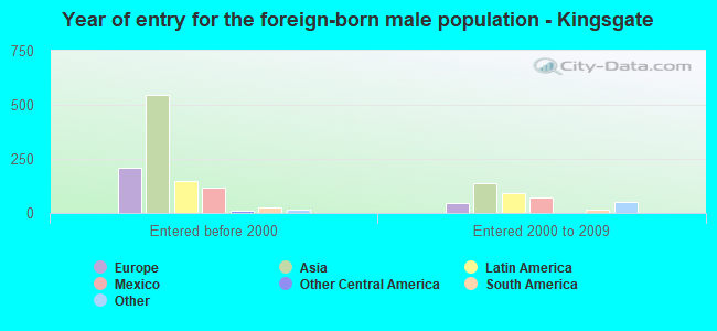 Year of entry for the foreign-born male population - Kingsgate
