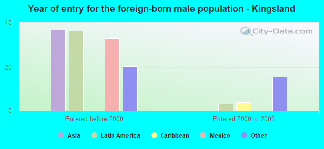 Year of entry for the foreign-born male population - Kingsland