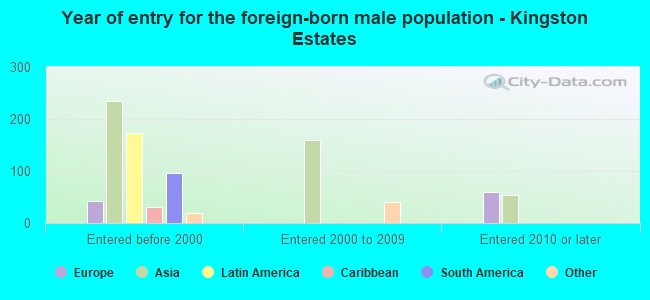 Year of entry for the foreign-born male population - Kingston Estates