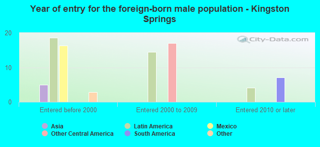 Year of entry for the foreign-born male population - Kingston Springs