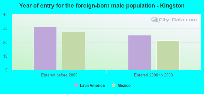 Year of entry for the foreign-born male population - Kingston