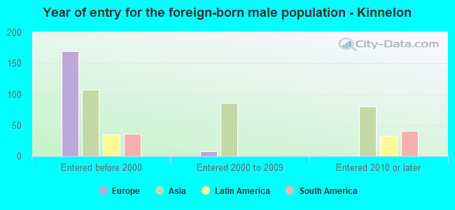 Year of entry for the foreign-born male population - Kinnelon